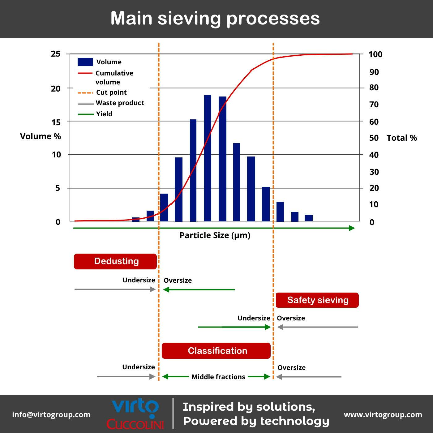 Why sieving is introduced in manufacturing processes